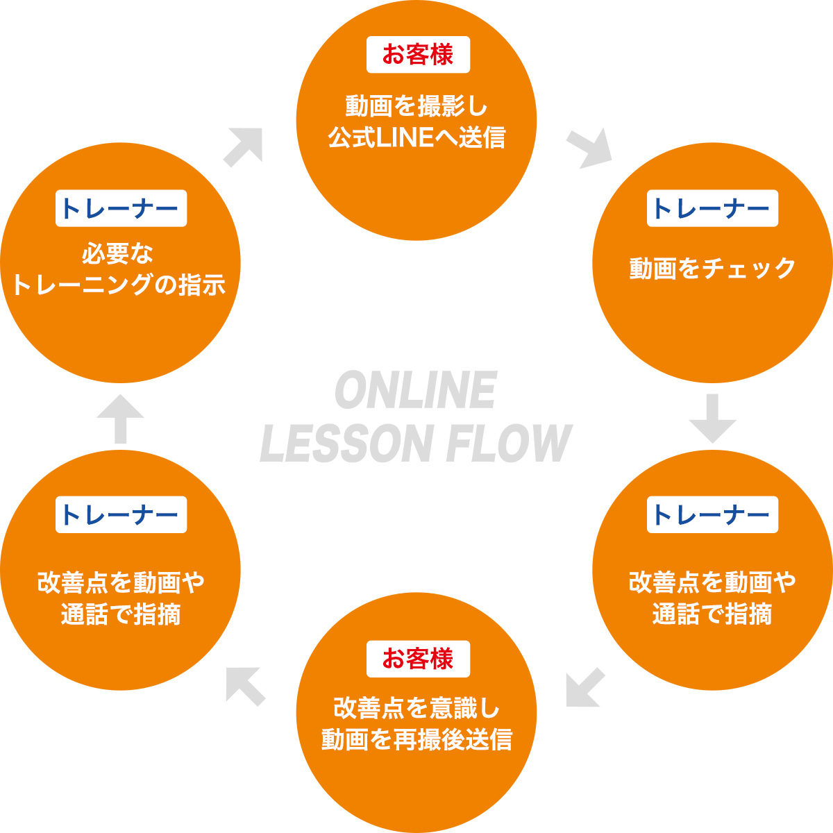 (1)動画を撮影し、公式LINEへ送信 (2)動画をチェック (3)改善点を動画や通話で指摘 (4)改善点を意識し動画を再撮後送信 (5)改善点を動画や通話で指摘 (6)必要なトレーニングの指示